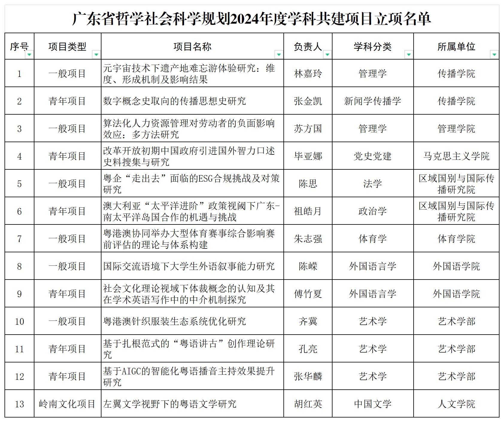 旋乐吧spin8获得13项广东省哲学社会科学妄想2024年度学科共建项目立项